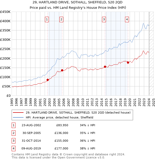 29, HARTLAND DRIVE, SOTHALL, SHEFFIELD, S20 2QD: Price paid vs HM Land Registry's House Price Index