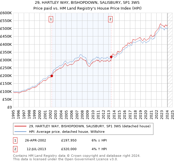 29, HARTLEY WAY, BISHOPDOWN, SALISBURY, SP1 3WS: Price paid vs HM Land Registry's House Price Index
