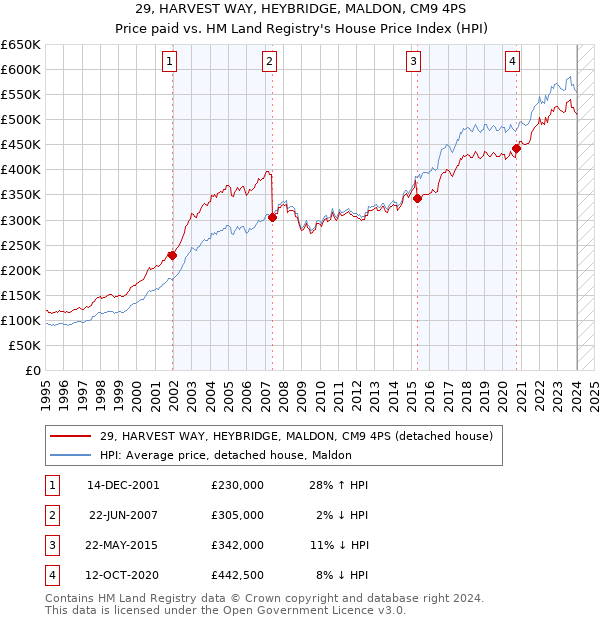 29, HARVEST WAY, HEYBRIDGE, MALDON, CM9 4PS: Price paid vs HM Land Registry's House Price Index