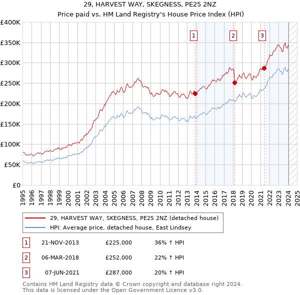 29, HARVEST WAY, SKEGNESS, PE25 2NZ: Price paid vs HM Land Registry's House Price Index