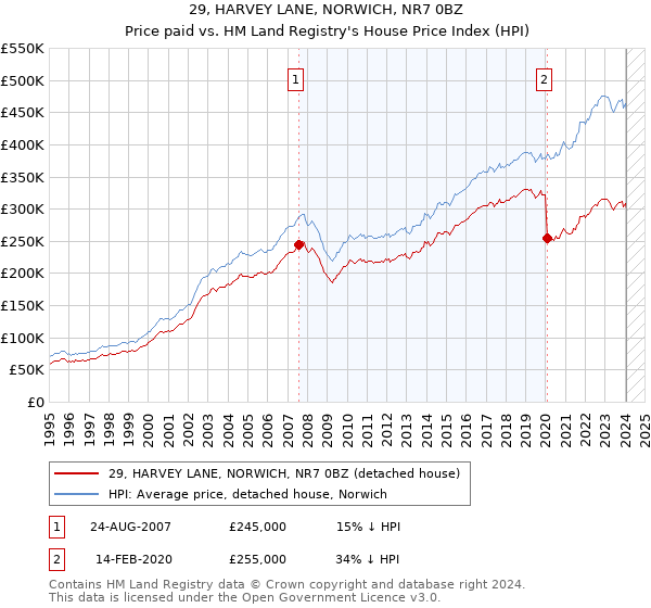 29, HARVEY LANE, NORWICH, NR7 0BZ: Price paid vs HM Land Registry's House Price Index