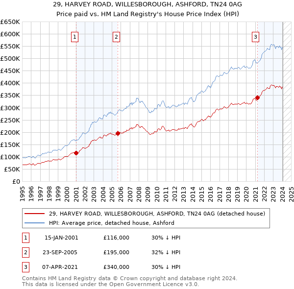 29, HARVEY ROAD, WILLESBOROUGH, ASHFORD, TN24 0AG: Price paid vs HM Land Registry's House Price Index