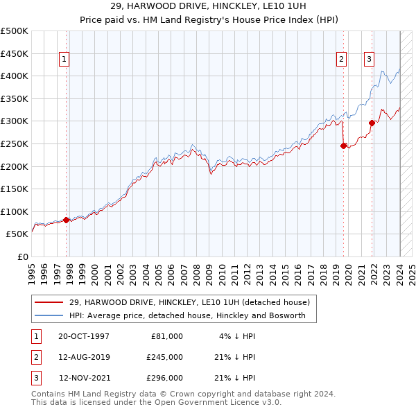 29, HARWOOD DRIVE, HINCKLEY, LE10 1UH: Price paid vs HM Land Registry's House Price Index