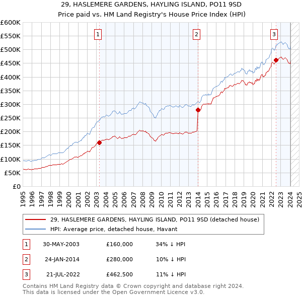 29, HASLEMERE GARDENS, HAYLING ISLAND, PO11 9SD: Price paid vs HM Land Registry's House Price Index
