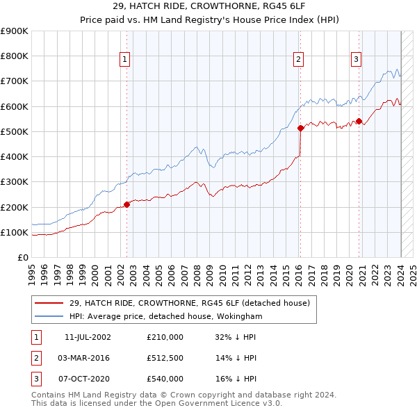 29, HATCH RIDE, CROWTHORNE, RG45 6LF: Price paid vs HM Land Registry's House Price Index