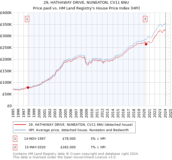 29, HATHAWAY DRIVE, NUNEATON, CV11 6NU: Price paid vs HM Land Registry's House Price Index