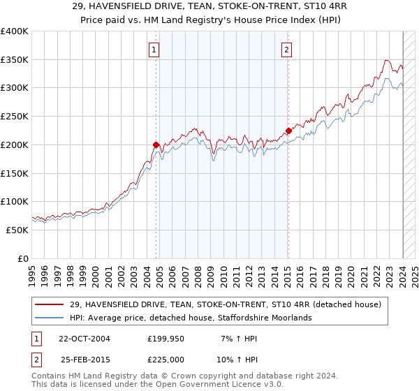 29, HAVENSFIELD DRIVE, TEAN, STOKE-ON-TRENT, ST10 4RR: Price paid vs HM Land Registry's House Price Index