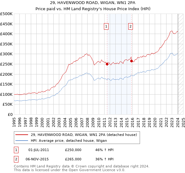 29, HAVENWOOD ROAD, WIGAN, WN1 2PA: Price paid vs HM Land Registry's House Price Index