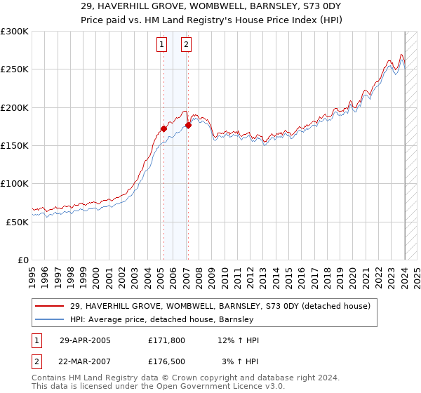 29, HAVERHILL GROVE, WOMBWELL, BARNSLEY, S73 0DY: Price paid vs HM Land Registry's House Price Index