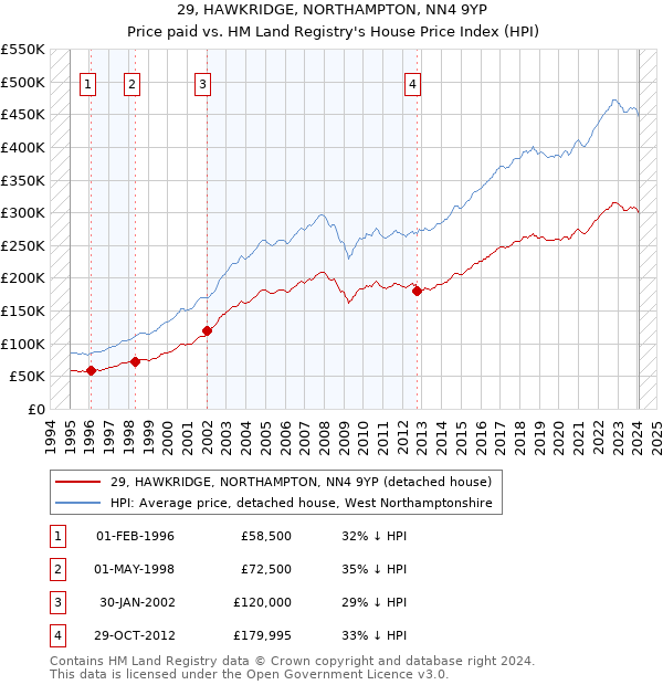 29, HAWKRIDGE, NORTHAMPTON, NN4 9YP: Price paid vs HM Land Registry's House Price Index