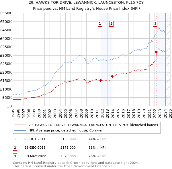 29, HAWKS TOR DRIVE, LEWANNICK, LAUNCESTON, PL15 7QY: Price paid vs HM Land Registry's House Price Index