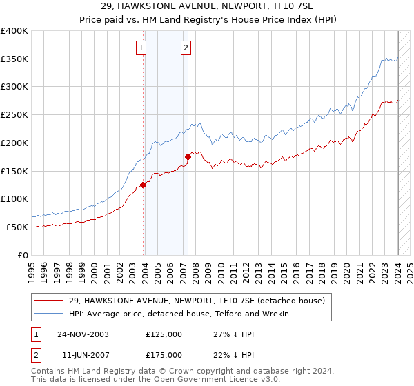 29, HAWKSTONE AVENUE, NEWPORT, TF10 7SE: Price paid vs HM Land Registry's House Price Index