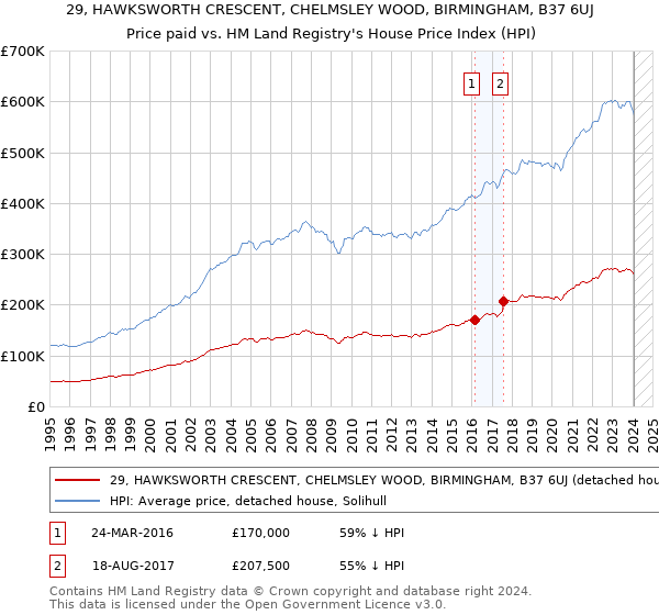 29, HAWKSWORTH CRESCENT, CHELMSLEY WOOD, BIRMINGHAM, B37 6UJ: Price paid vs HM Land Registry's House Price Index