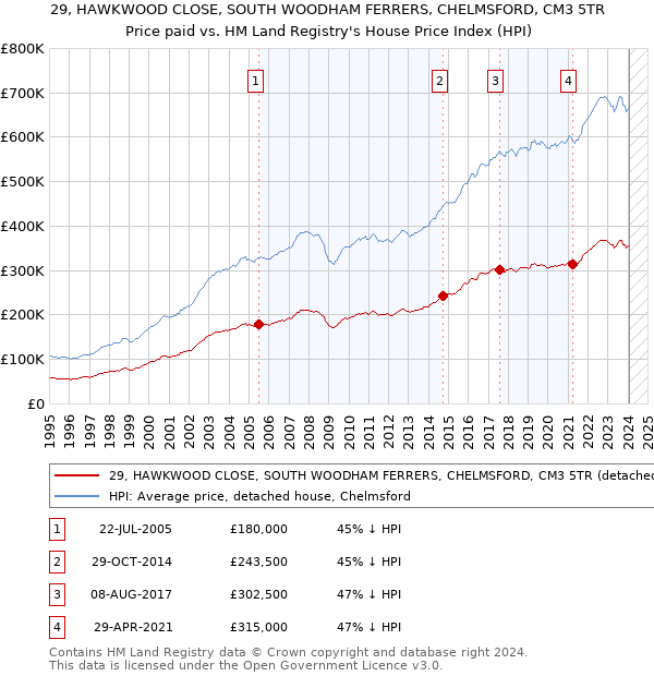 29, HAWKWOOD CLOSE, SOUTH WOODHAM FERRERS, CHELMSFORD, CM3 5TR: Price paid vs HM Land Registry's House Price Index