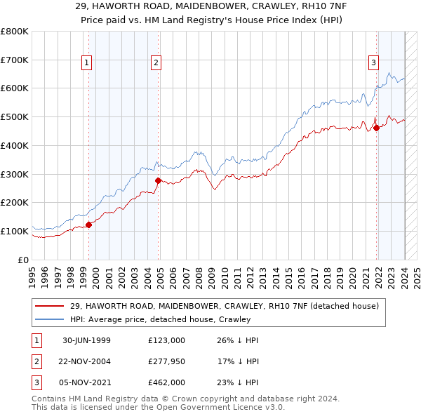 29, HAWORTH ROAD, MAIDENBOWER, CRAWLEY, RH10 7NF: Price paid vs HM Land Registry's House Price Index