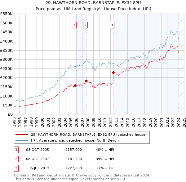 29, HAWTHORN ROAD, BARNSTAPLE, EX32 8PU: Price paid vs HM Land Registry's House Price Index