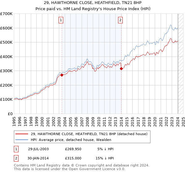 29, HAWTHORNE CLOSE, HEATHFIELD, TN21 8HP: Price paid vs HM Land Registry's House Price Index