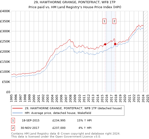 29, HAWTHORNE GRANGE, PONTEFRACT, WF8 1TP: Price paid vs HM Land Registry's House Price Index