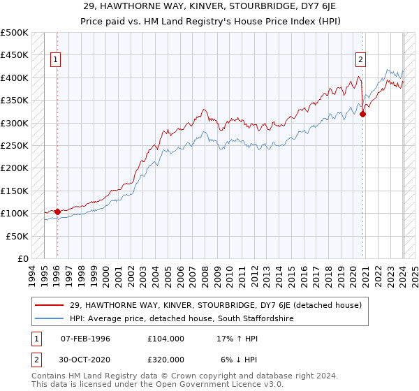 29, HAWTHORNE WAY, KINVER, STOURBRIDGE, DY7 6JE: Price paid vs HM Land Registry's House Price Index
