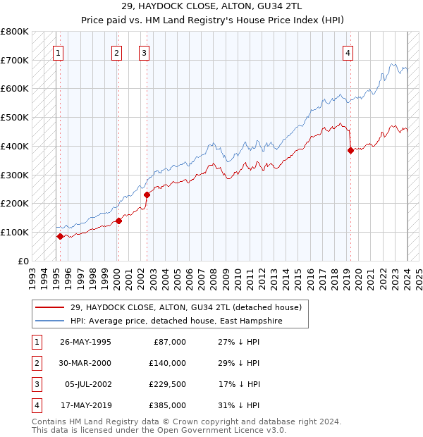 29, HAYDOCK CLOSE, ALTON, GU34 2TL: Price paid vs HM Land Registry's House Price Index