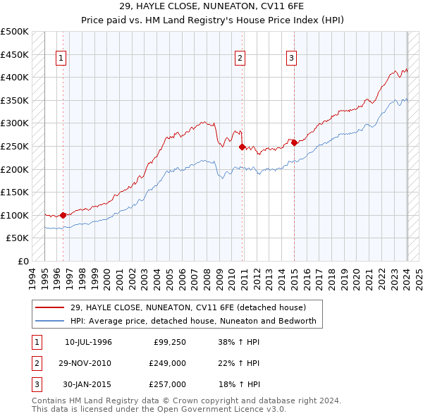 29, HAYLE CLOSE, NUNEATON, CV11 6FE: Price paid vs HM Land Registry's House Price Index