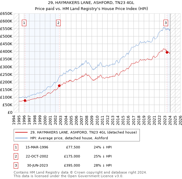 29, HAYMAKERS LANE, ASHFORD, TN23 4GL: Price paid vs HM Land Registry's House Price Index