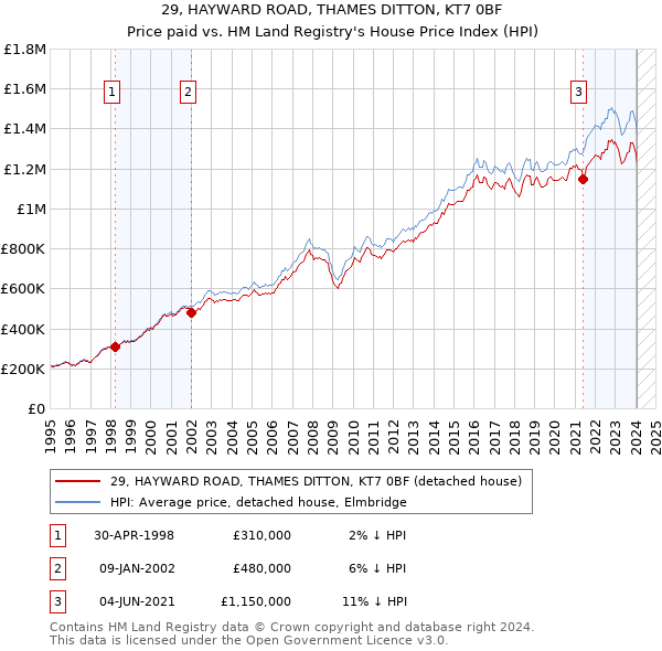 29, HAYWARD ROAD, THAMES DITTON, KT7 0BF: Price paid vs HM Land Registry's House Price Index