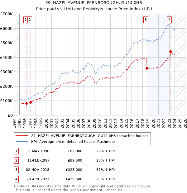 29, HAZEL AVENUE, FARNBOROUGH, GU14 0HB: Price paid vs HM Land Registry's House Price Index