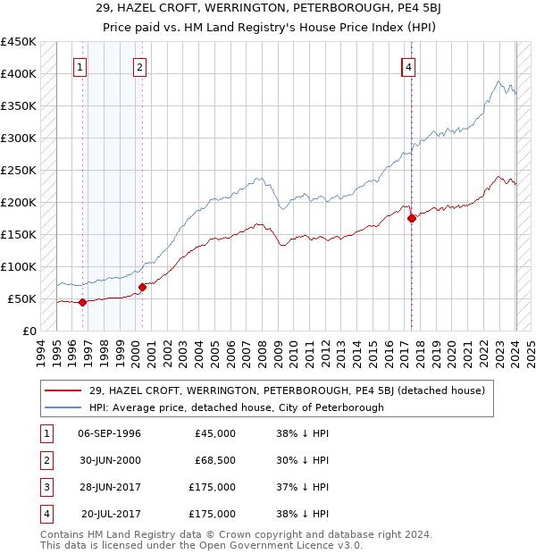 29, HAZEL CROFT, WERRINGTON, PETERBOROUGH, PE4 5BJ: Price paid vs HM Land Registry's House Price Index