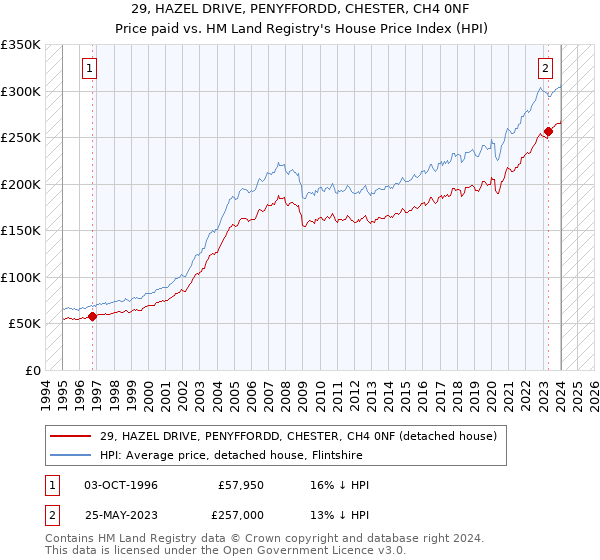 29, HAZEL DRIVE, PENYFFORDD, CHESTER, CH4 0NF: Price paid vs HM Land Registry's House Price Index