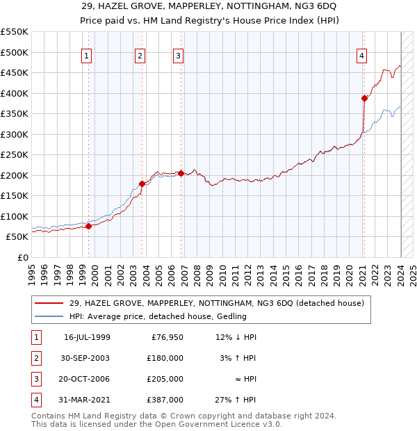 29, HAZEL GROVE, MAPPERLEY, NOTTINGHAM, NG3 6DQ: Price paid vs HM Land Registry's House Price Index