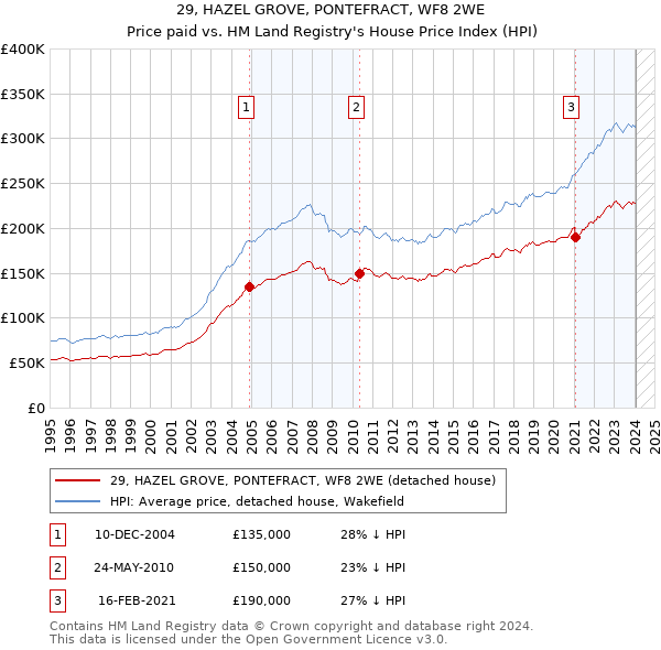 29, HAZEL GROVE, PONTEFRACT, WF8 2WE: Price paid vs HM Land Registry's House Price Index