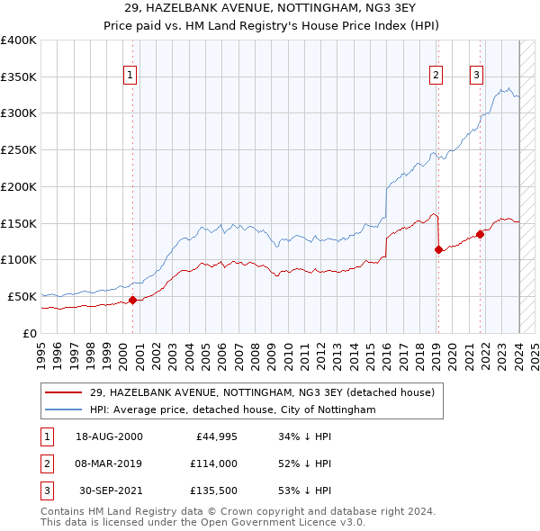 29, HAZELBANK AVENUE, NOTTINGHAM, NG3 3EY: Price paid vs HM Land Registry's House Price Index
