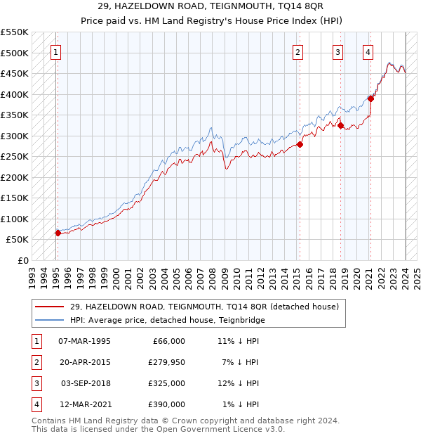 29, HAZELDOWN ROAD, TEIGNMOUTH, TQ14 8QR: Price paid vs HM Land Registry's House Price Index