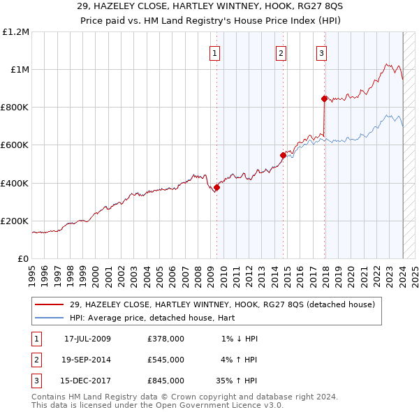 29, HAZELEY CLOSE, HARTLEY WINTNEY, HOOK, RG27 8QS: Price paid vs HM Land Registry's House Price Index