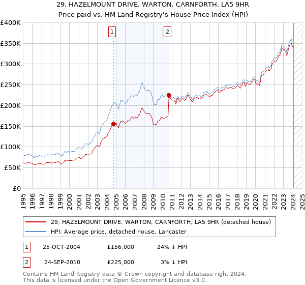29, HAZELMOUNT DRIVE, WARTON, CARNFORTH, LA5 9HR: Price paid vs HM Land Registry's House Price Index