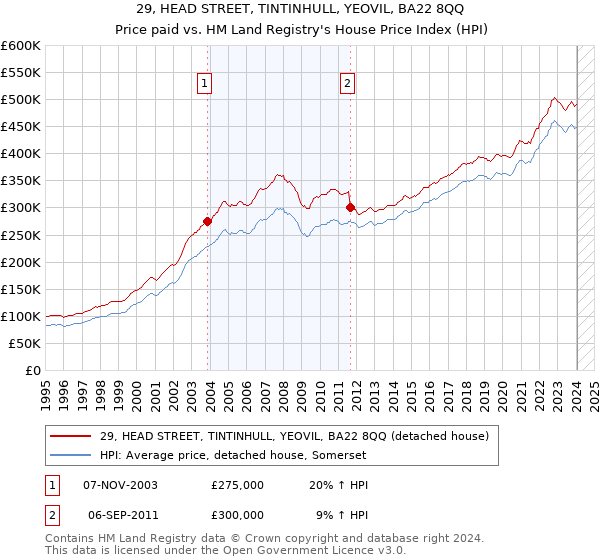 29, HEAD STREET, TINTINHULL, YEOVIL, BA22 8QQ: Price paid vs HM Land Registry's House Price Index