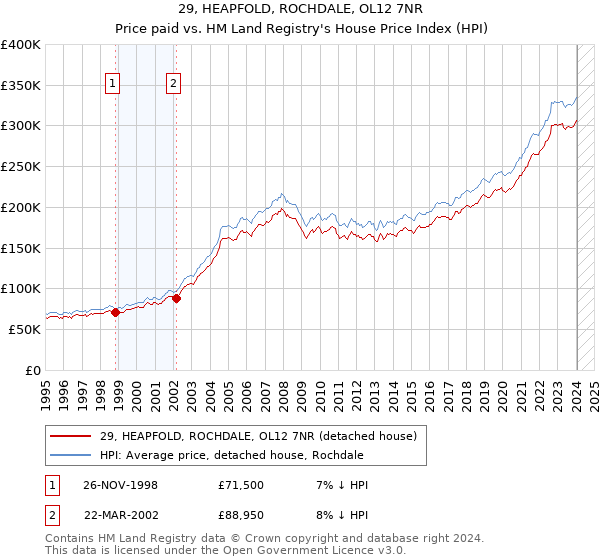29, HEAPFOLD, ROCHDALE, OL12 7NR: Price paid vs HM Land Registry's House Price Index