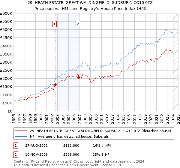 29, HEATH ESTATE, GREAT WALDINGFIELD, SUDBURY, CO10 0TZ: Price paid vs HM Land Registry's House Price Index