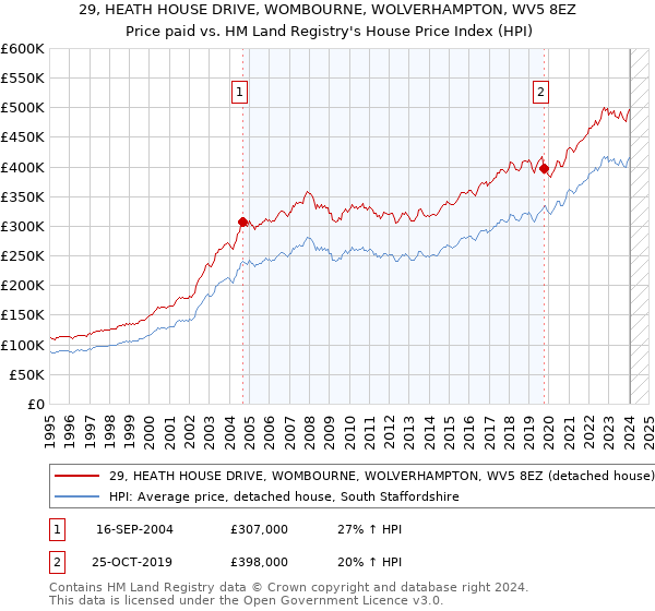29, HEATH HOUSE DRIVE, WOMBOURNE, WOLVERHAMPTON, WV5 8EZ: Price paid vs HM Land Registry's House Price Index