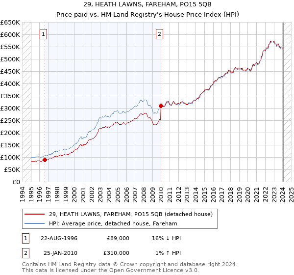 29, HEATH LAWNS, FAREHAM, PO15 5QB: Price paid vs HM Land Registry's House Price Index