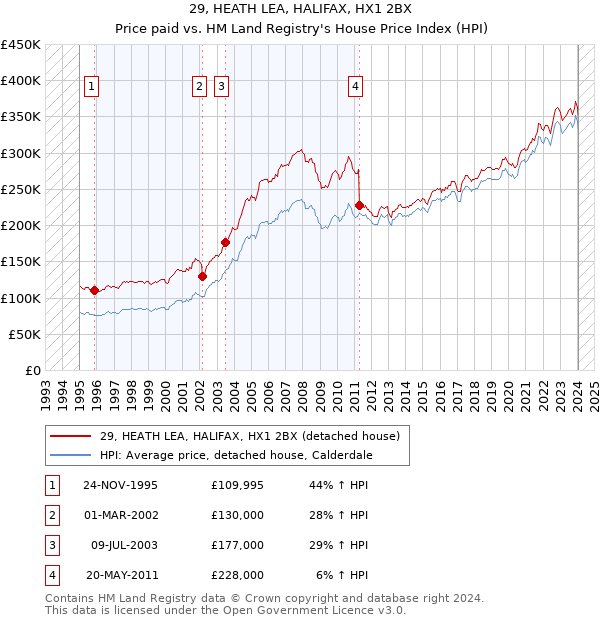 29, HEATH LEA, HALIFAX, HX1 2BX: Price paid vs HM Land Registry's House Price Index