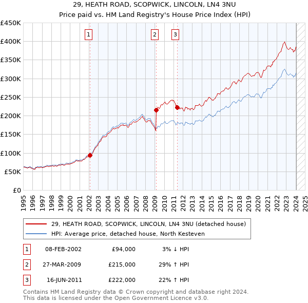 29, HEATH ROAD, SCOPWICK, LINCOLN, LN4 3NU: Price paid vs HM Land Registry's House Price Index