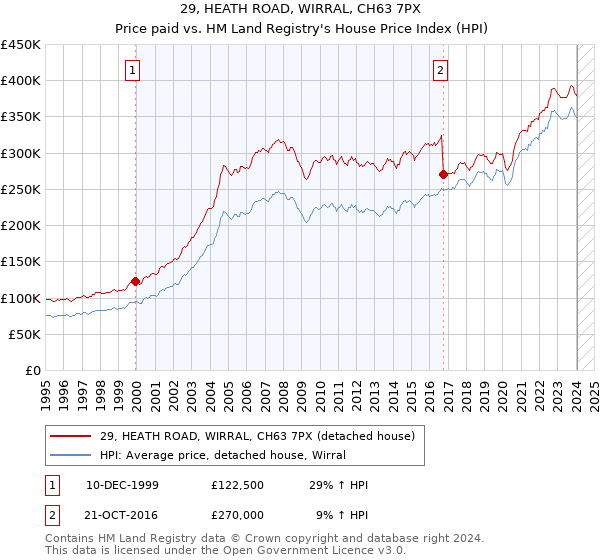29, HEATH ROAD, WIRRAL, CH63 7PX: Price paid vs HM Land Registry's House Price Index