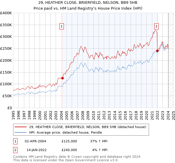 29, HEATHER CLOSE, BRIERFIELD, NELSON, BB9 5HB: Price paid vs HM Land Registry's House Price Index
