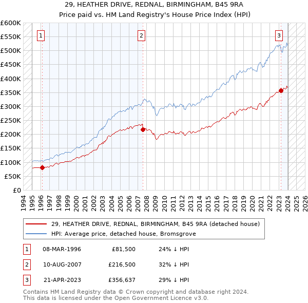 29, HEATHER DRIVE, REDNAL, BIRMINGHAM, B45 9RA: Price paid vs HM Land Registry's House Price Index