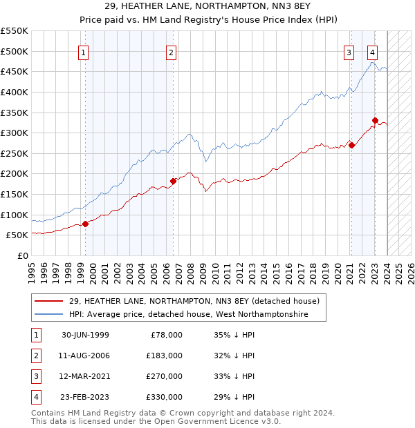 29, HEATHER LANE, NORTHAMPTON, NN3 8EY: Price paid vs HM Land Registry's House Price Index