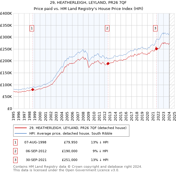 29, HEATHERLEIGH, LEYLAND, PR26 7QF: Price paid vs HM Land Registry's House Price Index