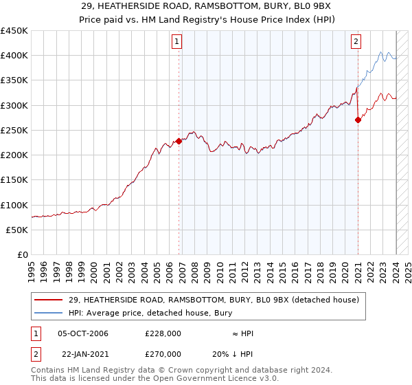 29, HEATHERSIDE ROAD, RAMSBOTTOM, BURY, BL0 9BX: Price paid vs HM Land Registry's House Price Index