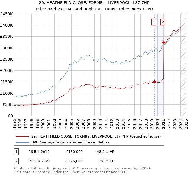 29, HEATHFIELD CLOSE, FORMBY, LIVERPOOL, L37 7HP: Price paid vs HM Land Registry's House Price Index